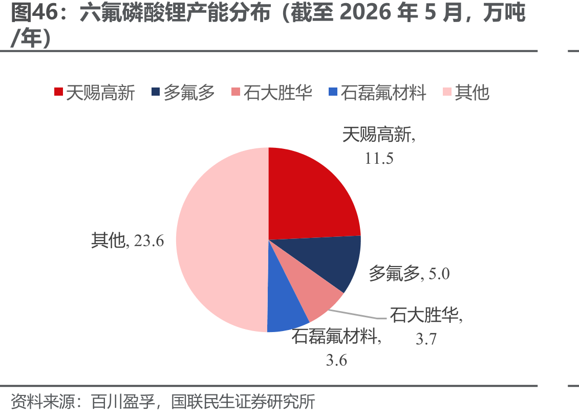 六氟磷酸锂产能分布（截至2026年5月，万吨