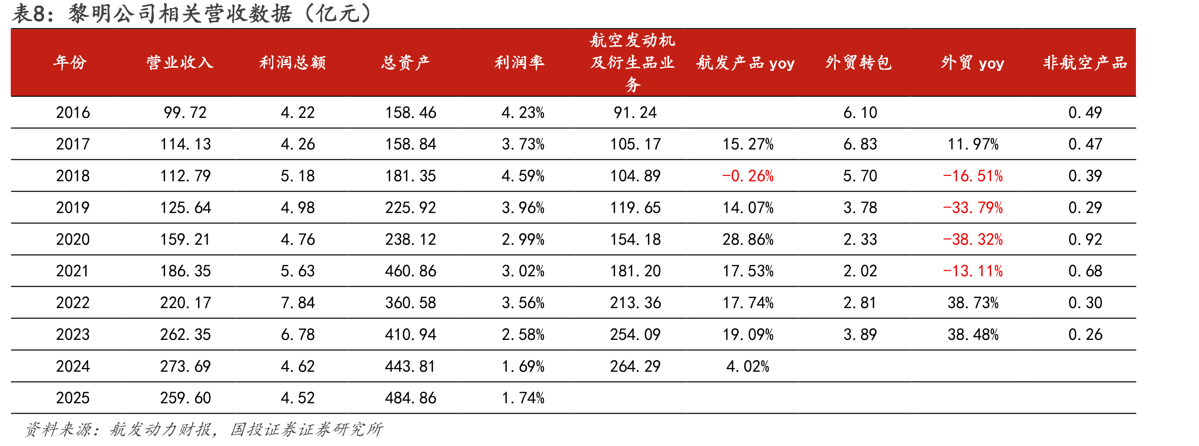 涡轴发动机产业链营收情况_第3页