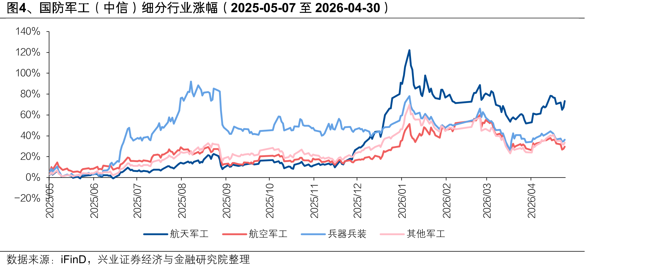 图4、国防军工（中信）细分行业涨幅（2025-05-07至2026-04-30）