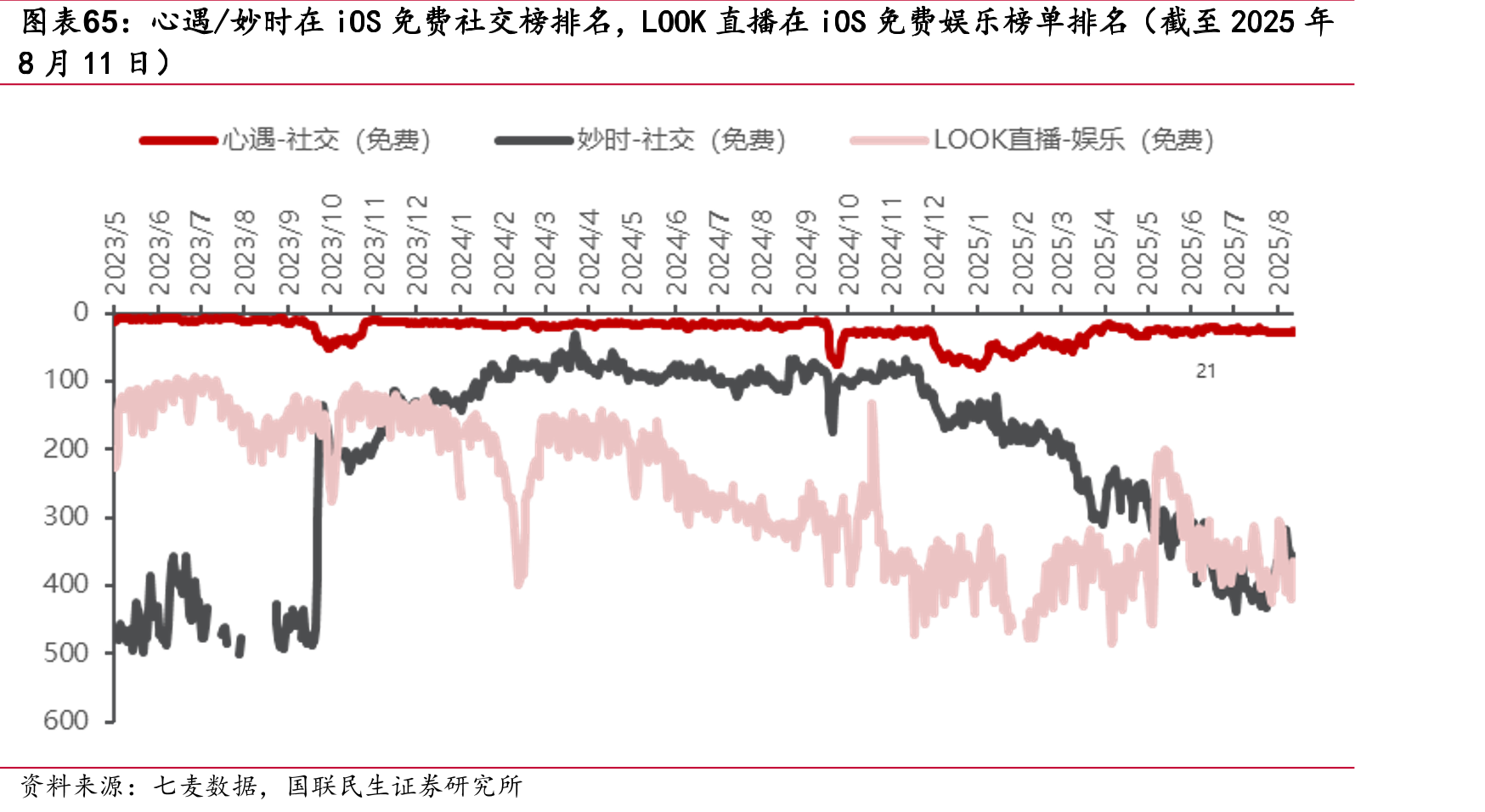 心遇/妙时在iOS免费社交榜排名，LOOK直播在iOS免费娱乐榜单排名（截至2025年