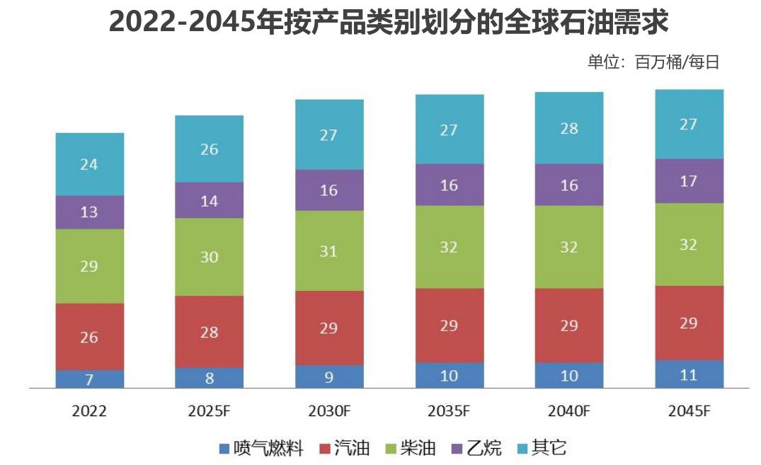 2022-2045年按产品类别划分的全球石油需求