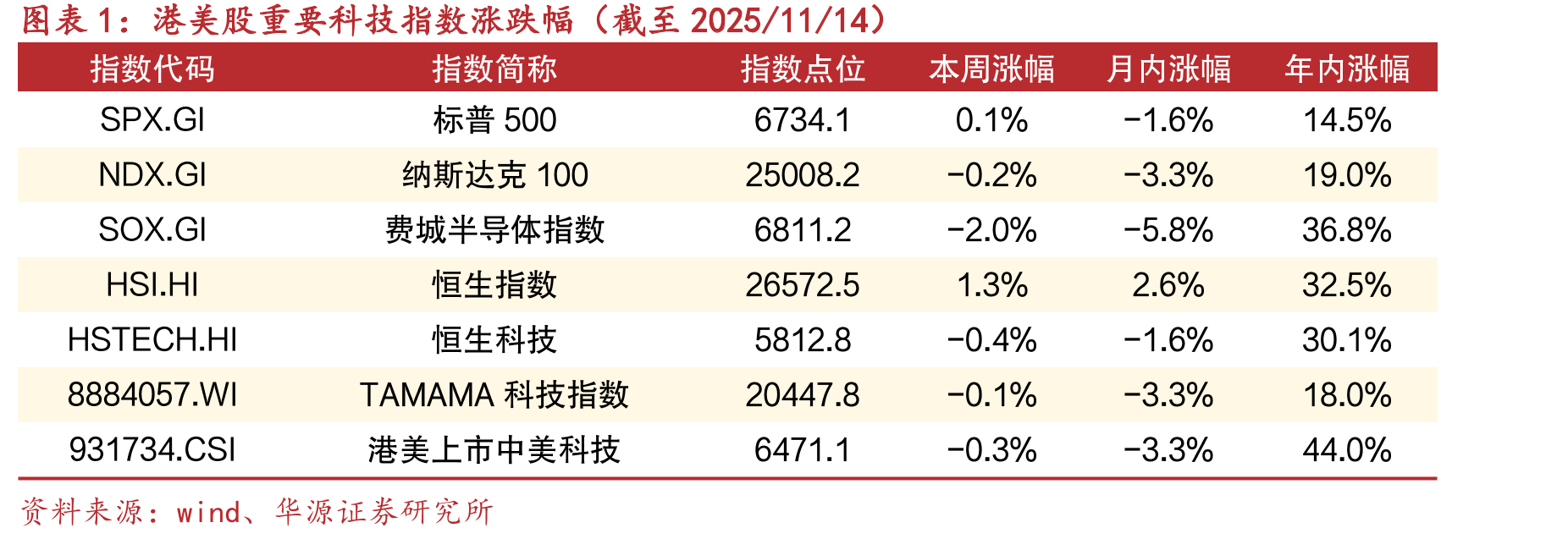 港美股重要科技指数涨跌幅（截至2025/11/14）
