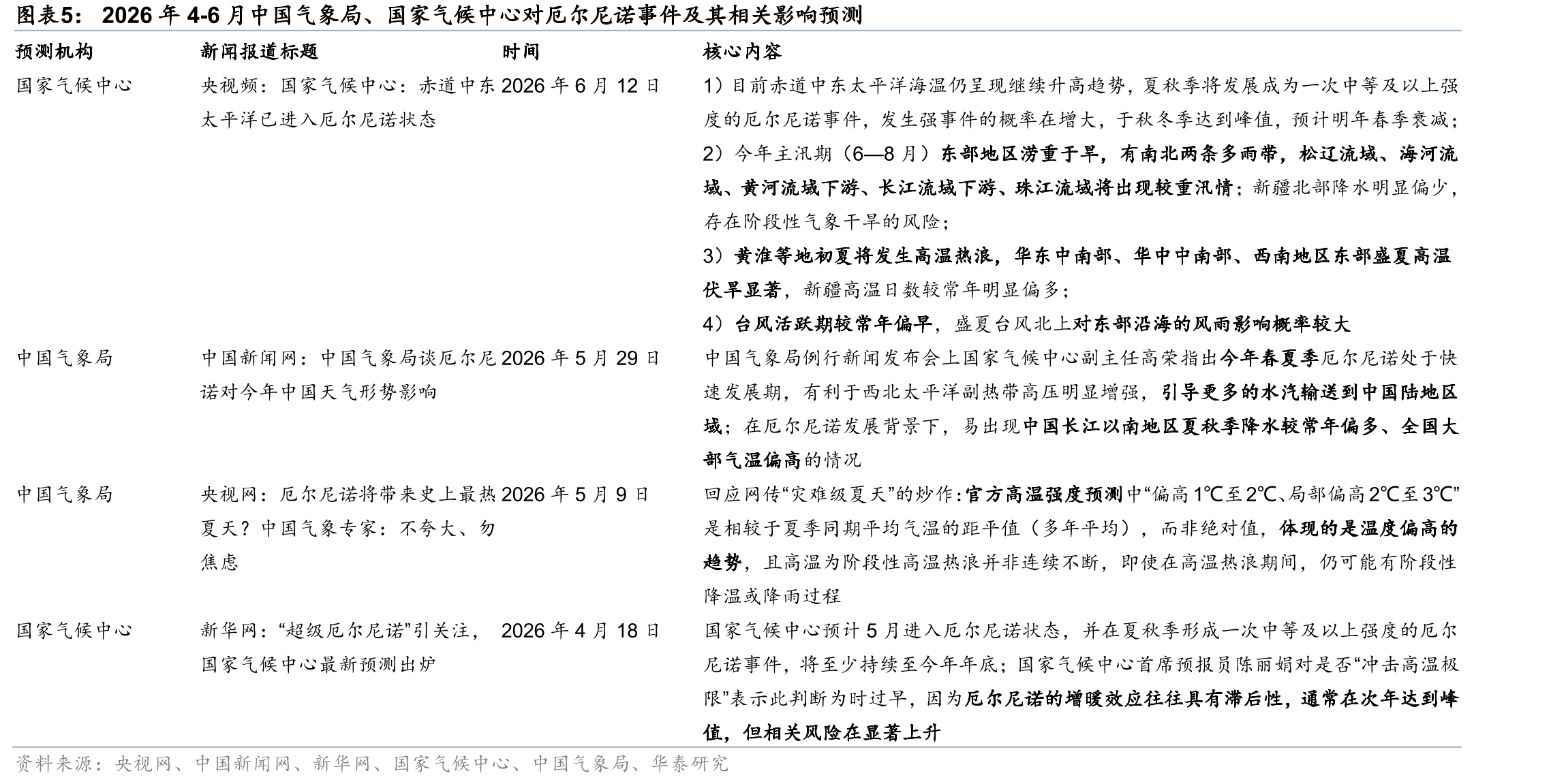 2026年4-6月中国气象局、国家气候中心对厄尔尼诺事件及其相关影响预测