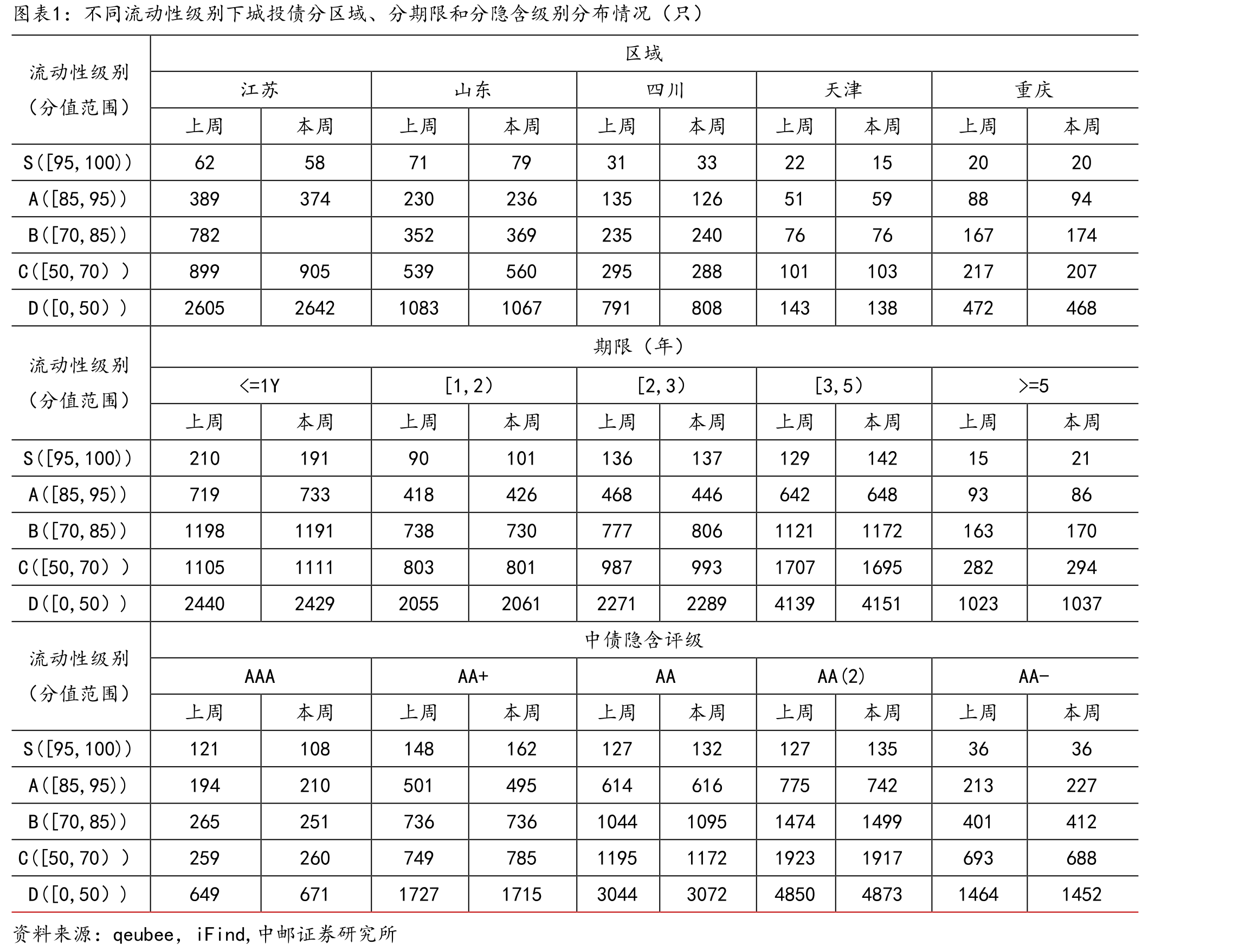不同流动性级别下城投债分区域、分期限和分隐含级别分布情况（只）