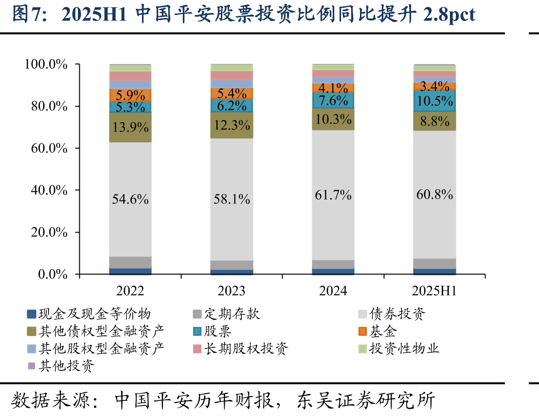 2025H1中国平安NBVmargin同比+9pct_第4页