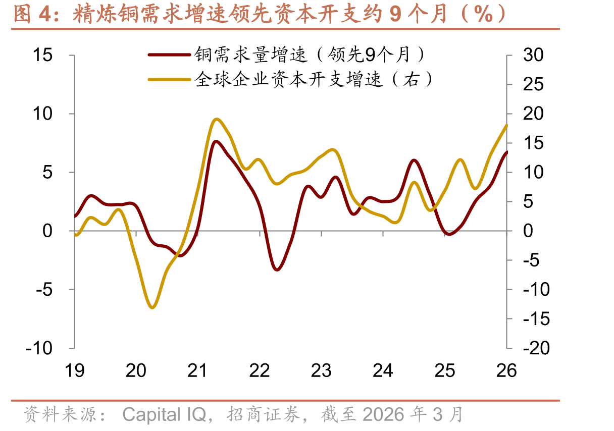 精炼铜需求增速领先资本开支约9个月（%）
