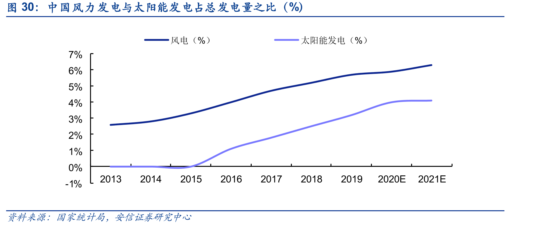 为什么太阳能比风能便宜？