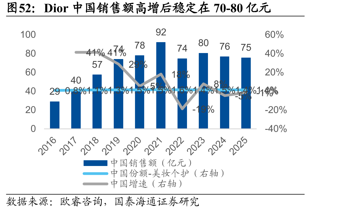 Dior中国销售额高增后稳定在70-80亿元