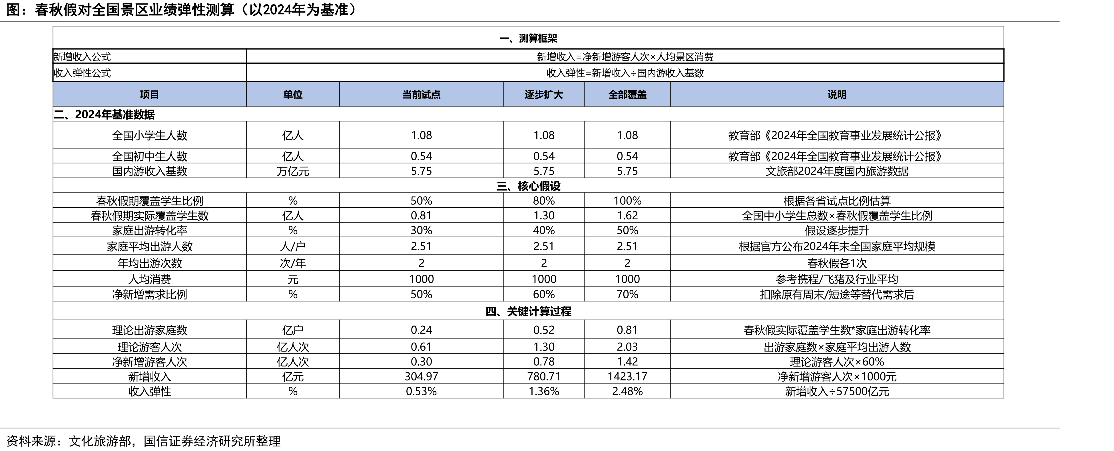 春秋假对全国景区业绩弹性测算（以2024年为基准）