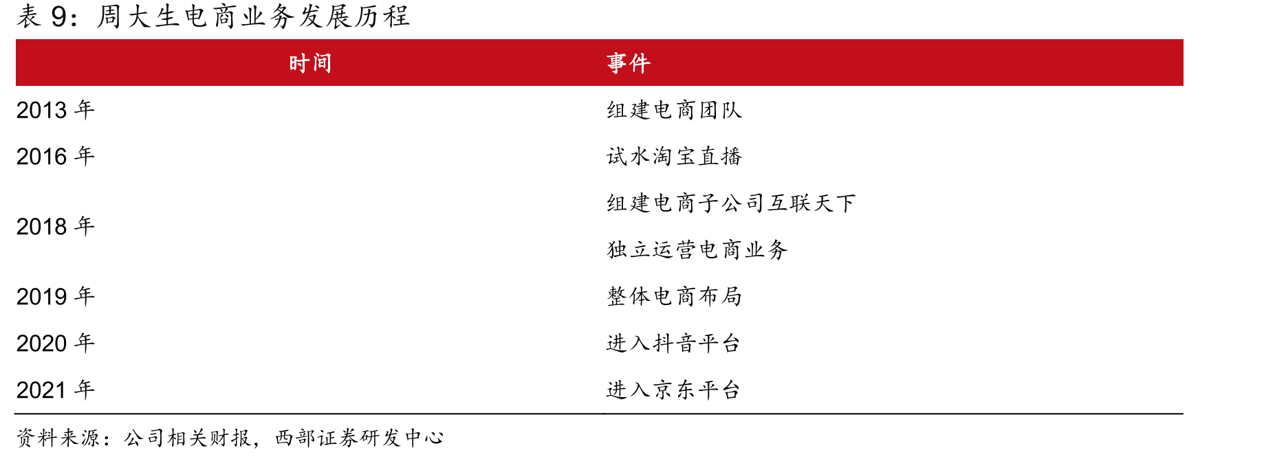 周大生电商业务发展历程