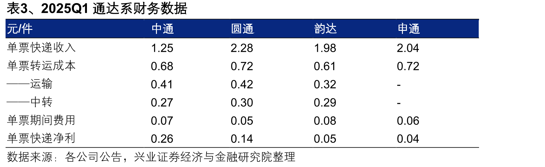 图11、2020-2022年通达系总部单票成本下降放缓甚至回升（元/件）_第5页