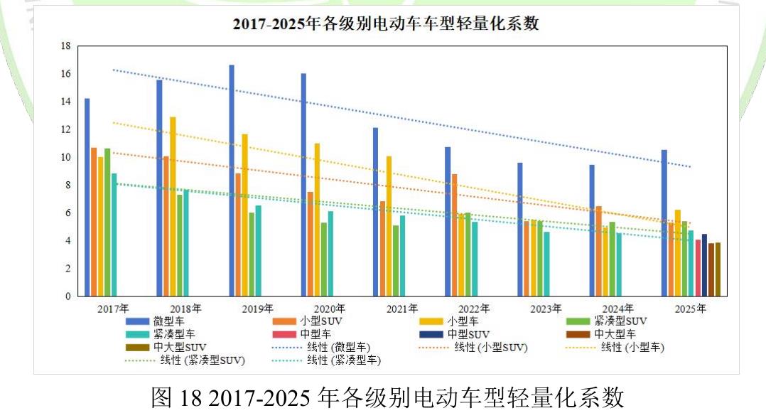 图182017-2025年各级别电动车型轻量化系数