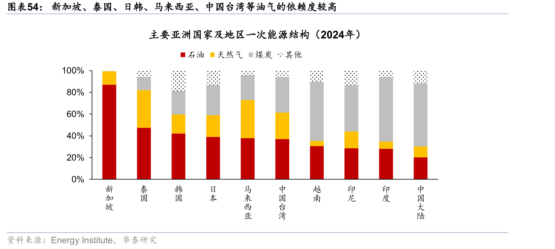 新加坡、泰国、日韩、马来西亚、中国台湾等油气的依赖度较高