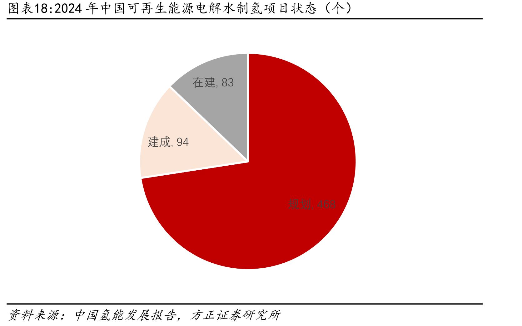 2024年中国可再生能源电解水制氢项目状态（个）