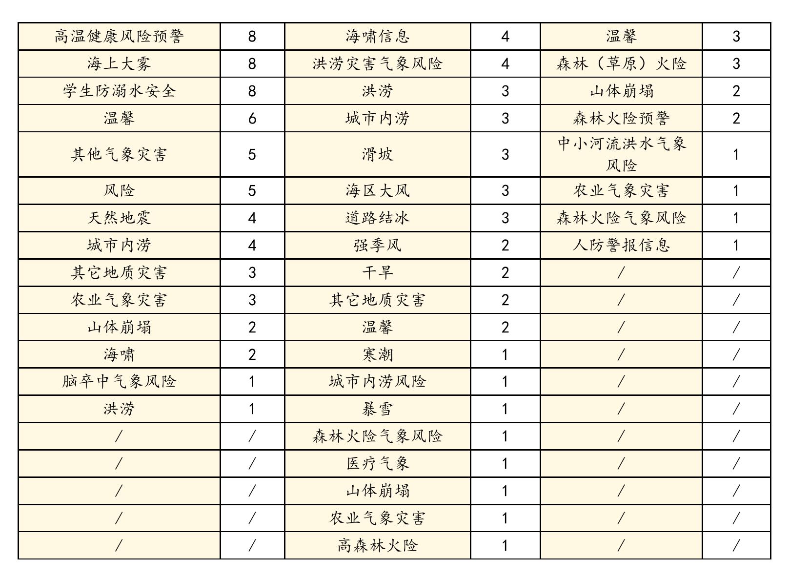 图52025年第三季度各省市预警数据（数据来源：中国气象局）_第3页