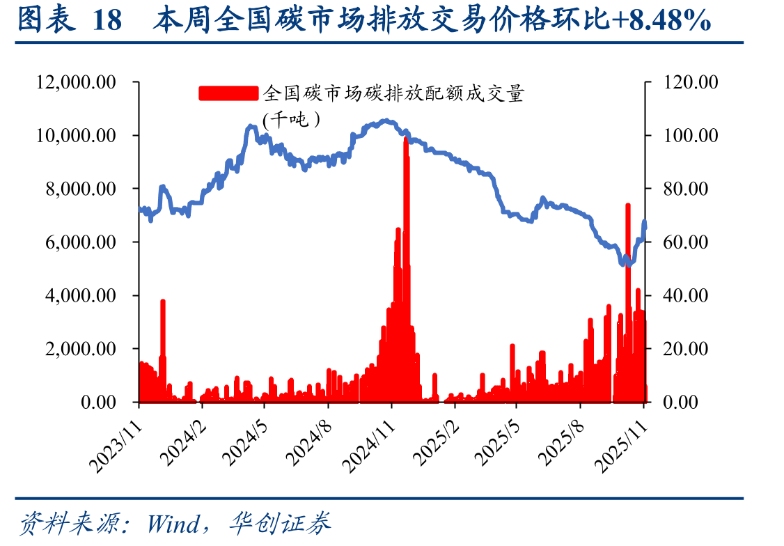 图表18本周全国碳市场排放交易价格环比+8.48%