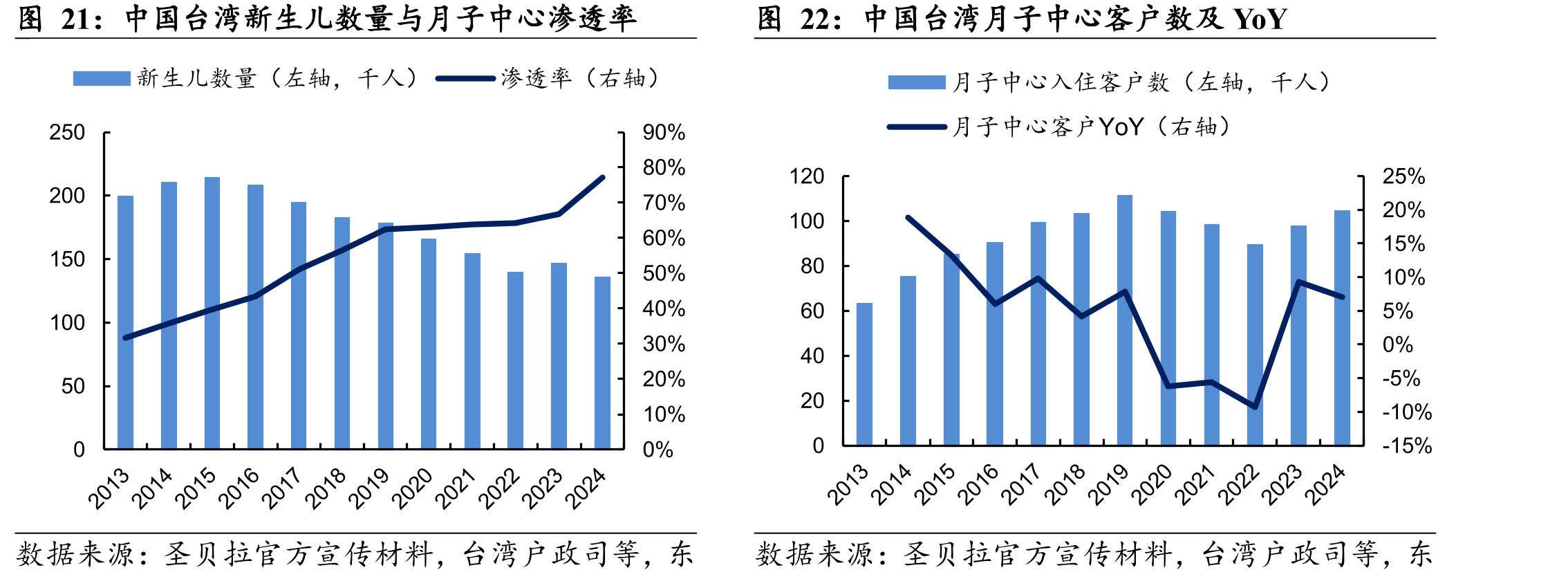 中国台湾新生儿数量与月子中心渗透率
