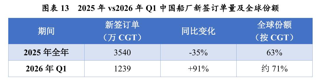 图表132025年vs2026年Q1中国船厂新签订单量及全球份额