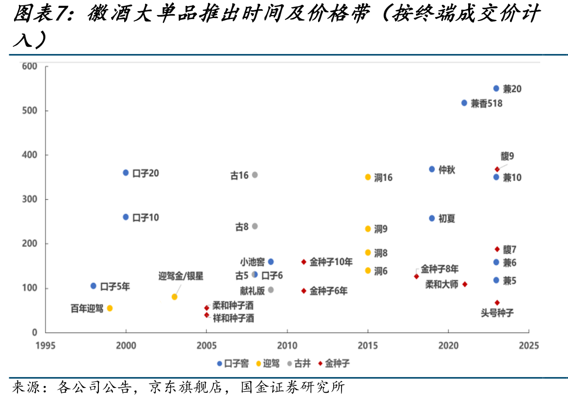 徽酒经销商数量对比（单位：家）_第3页