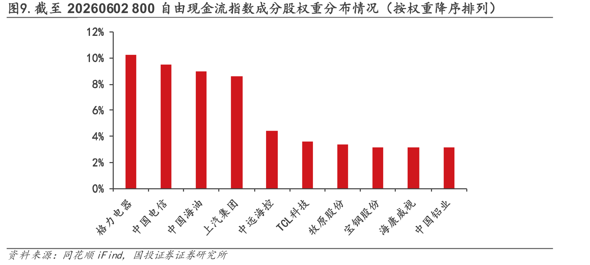 图9.截至20260602800自由现金流指数成分股权重分布情况（按权重降序排列）