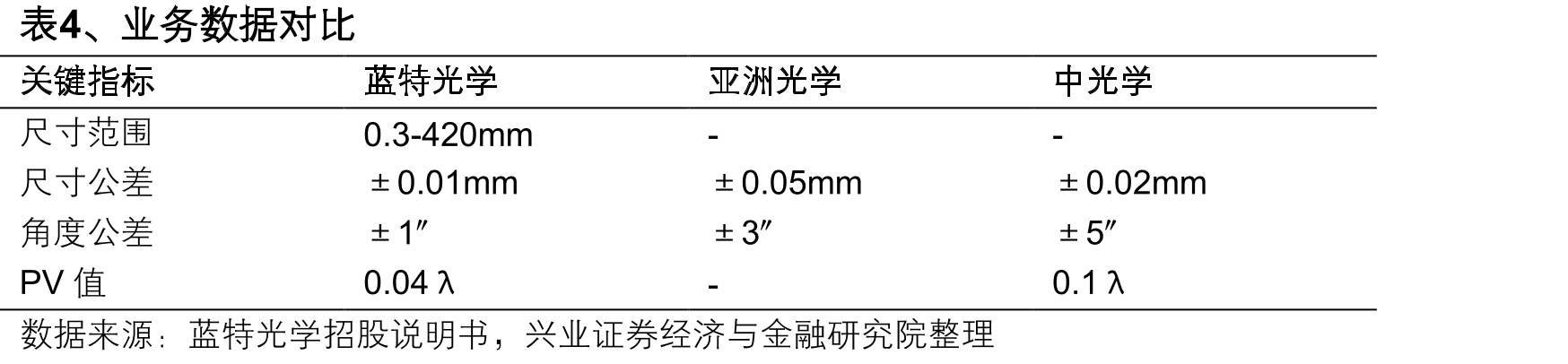 图19、全球车载摄像头用玻璃非球面透镜的规模_第2页