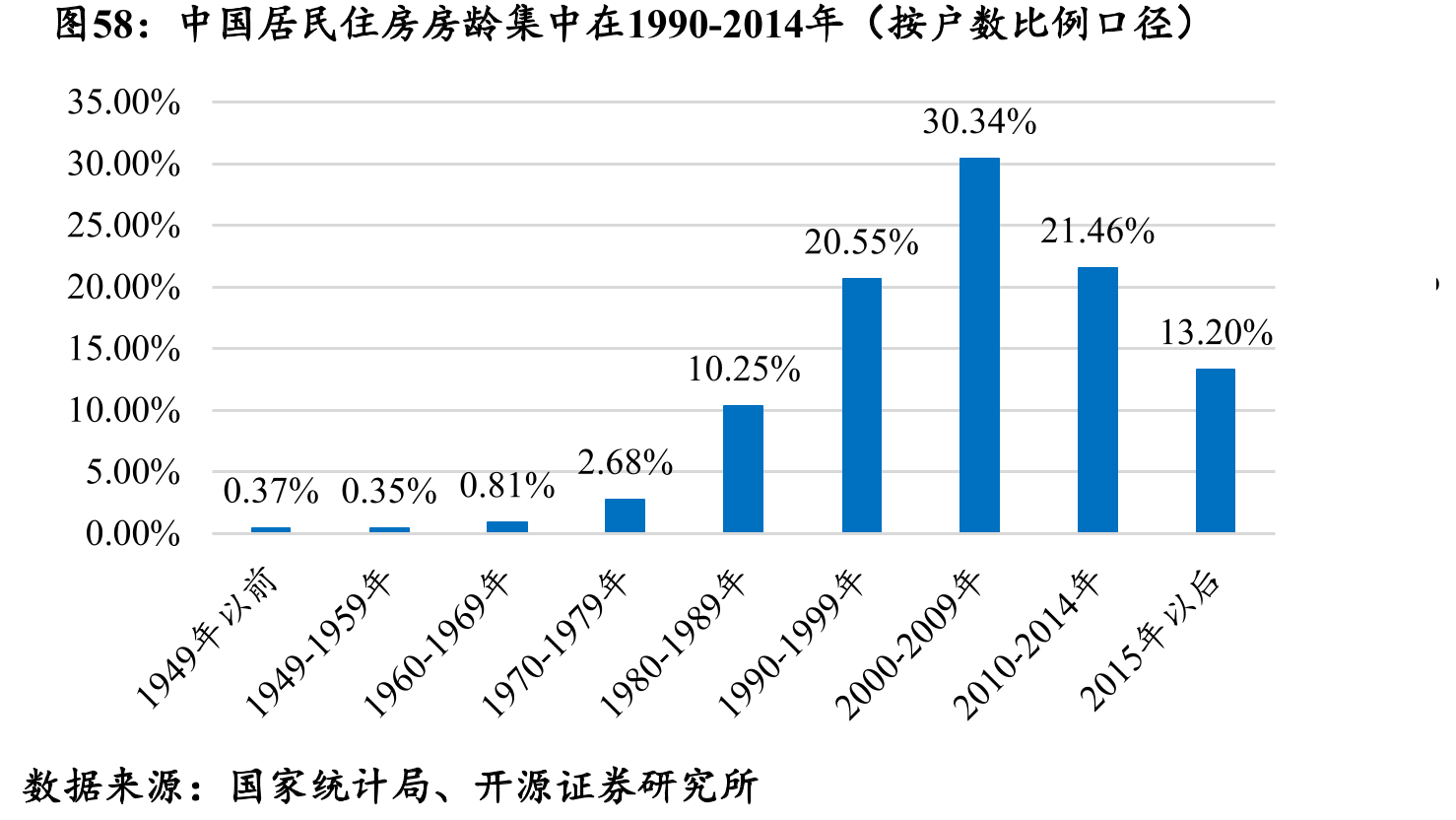 中国居民住房房龄集中在1990-2014年（按户数比例口径）