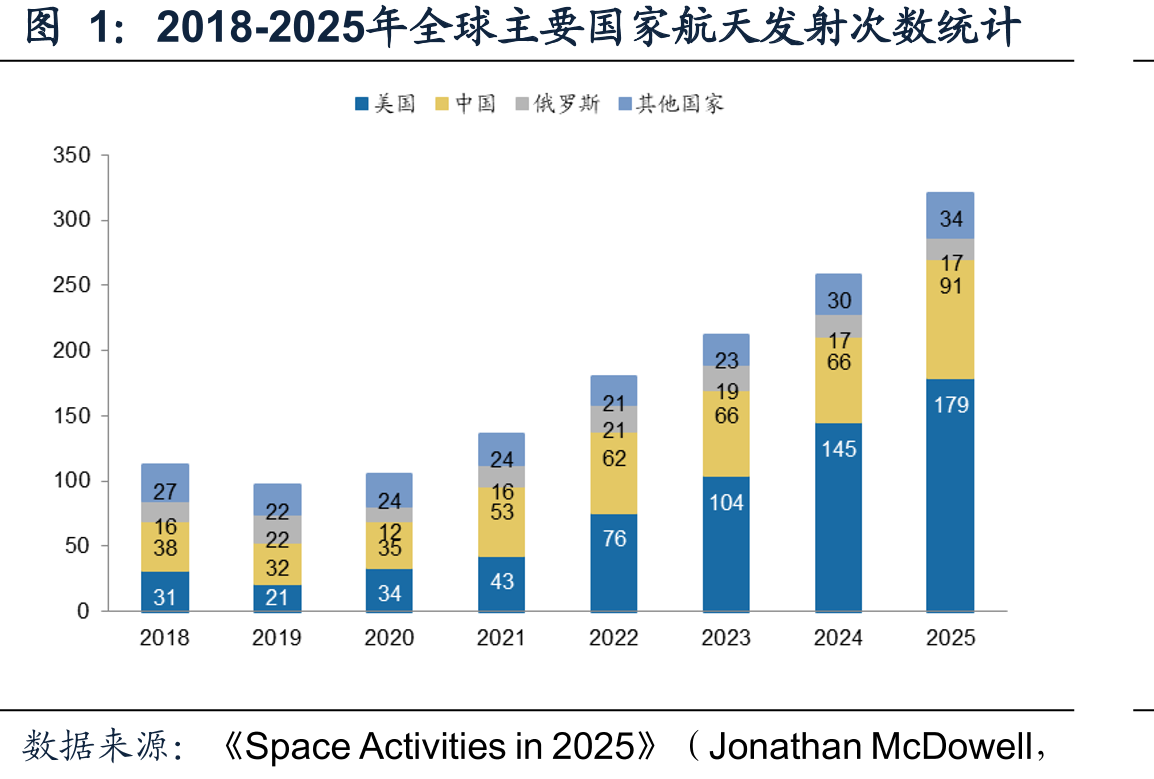2018-2025年全球主要国家航天发射次数统计