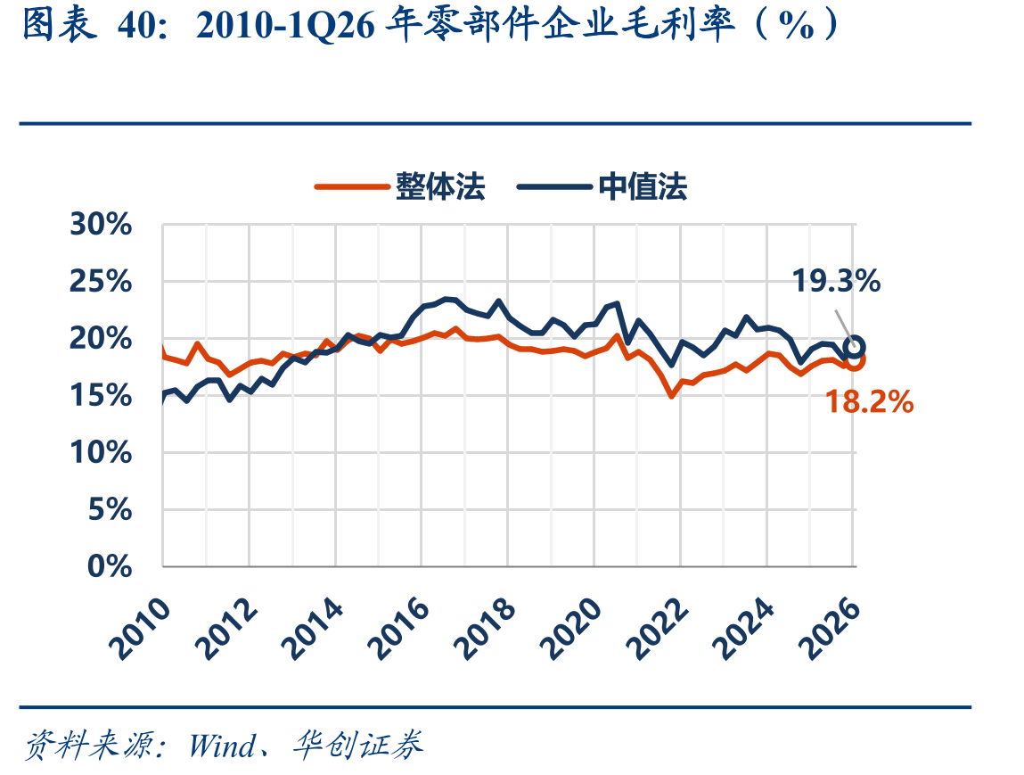 2010-1Q26年零部件企业毛利率（%）