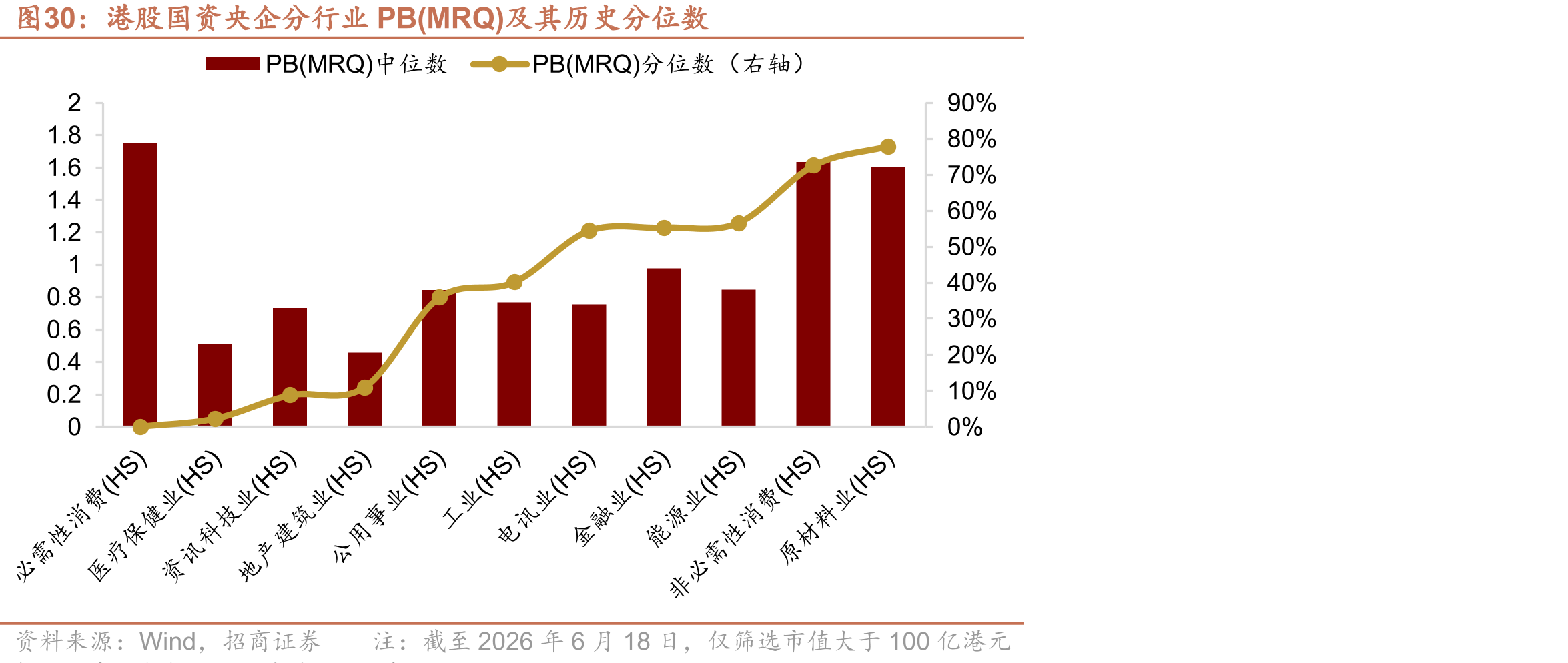 港股国资央企分行业PB(MRQ)及其历史分位数
