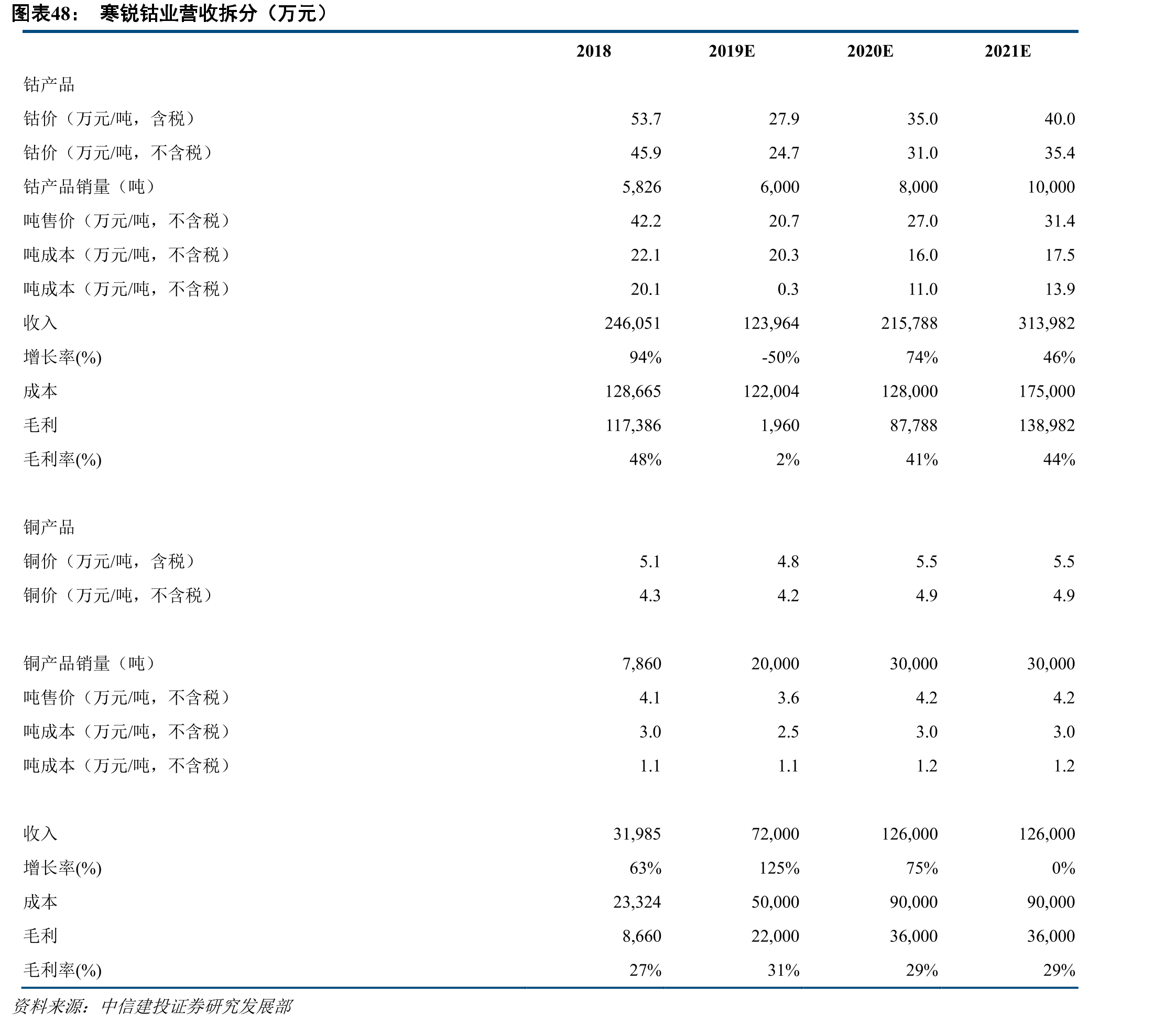 寒锐钴业营收拆分（万元）