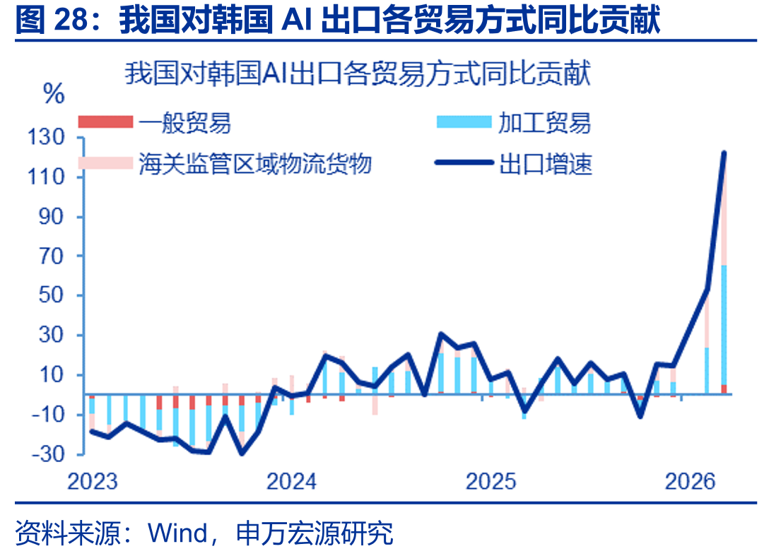 我国对韩国AI出口各贸易方式同比贡献