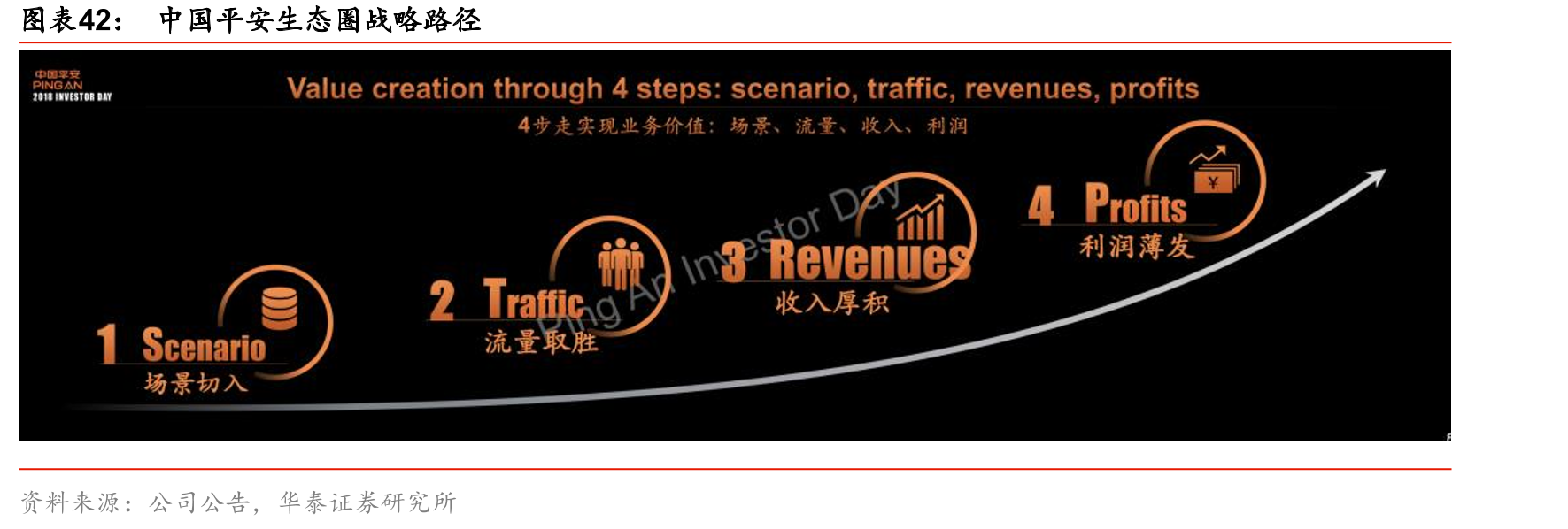 中国平安生态圈战略路径