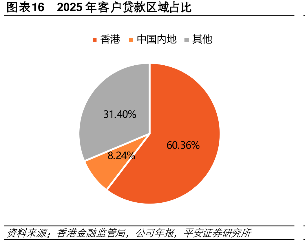 图表162025户贷款区域占比