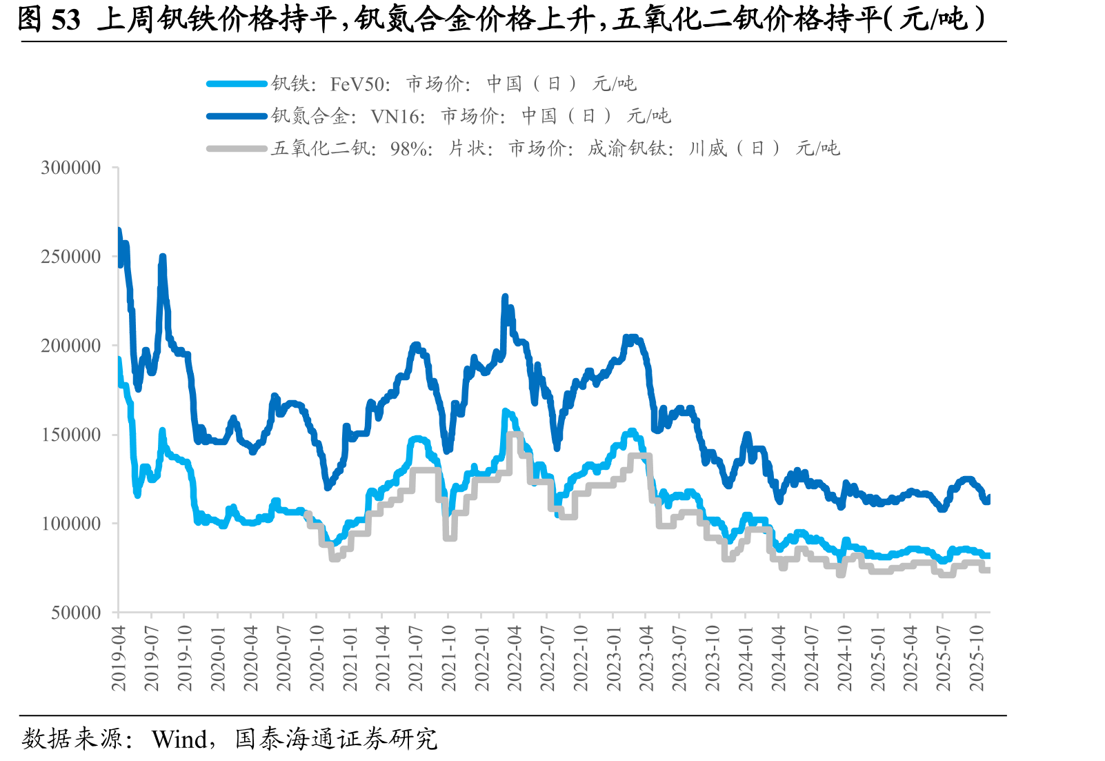 图53上周钒铁价格持平，钒氮合金价格上升，五氧化二钒价格持平（元/吨）