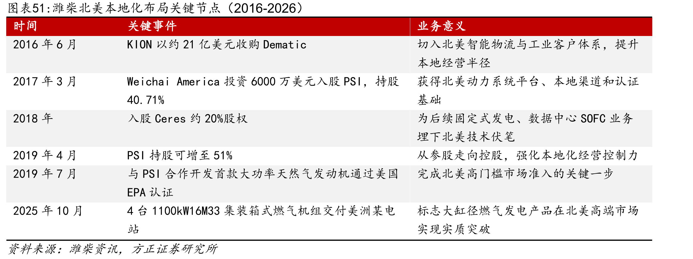 潍柴北美本地化布局关键节点（2016-2026）