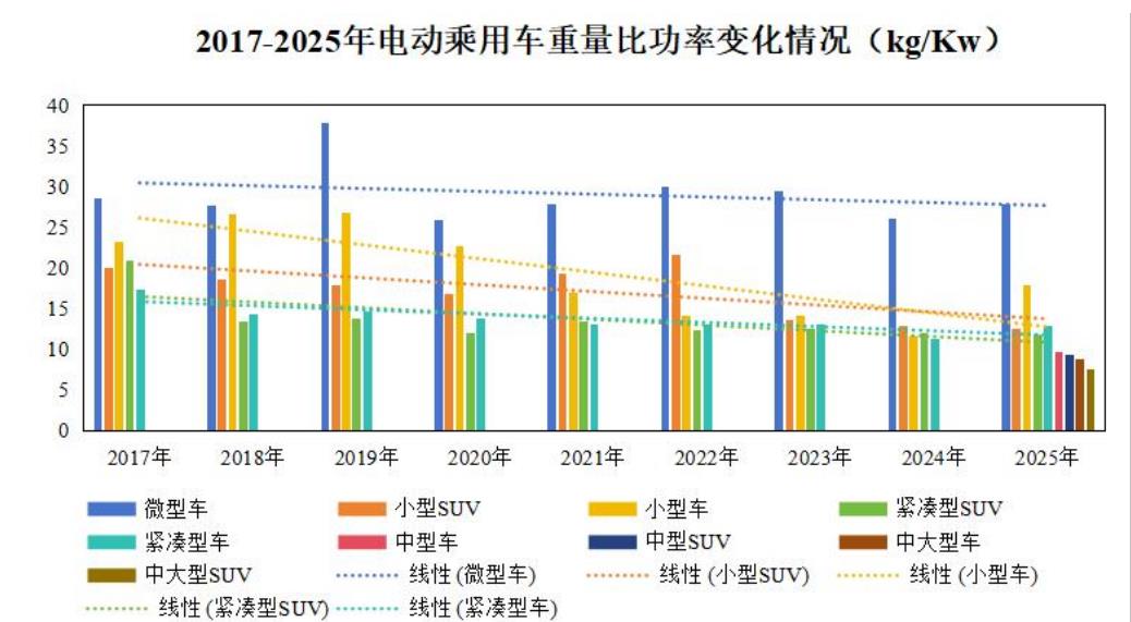2017-2025年电动乘用车重量比功率变化情况（kg/Kw）