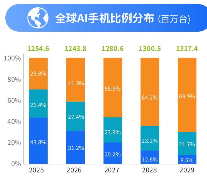 全球AIPC比例分布_第3页