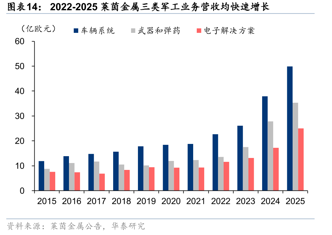 2022-2025莱茵金属三类军工业务营收均快速增长