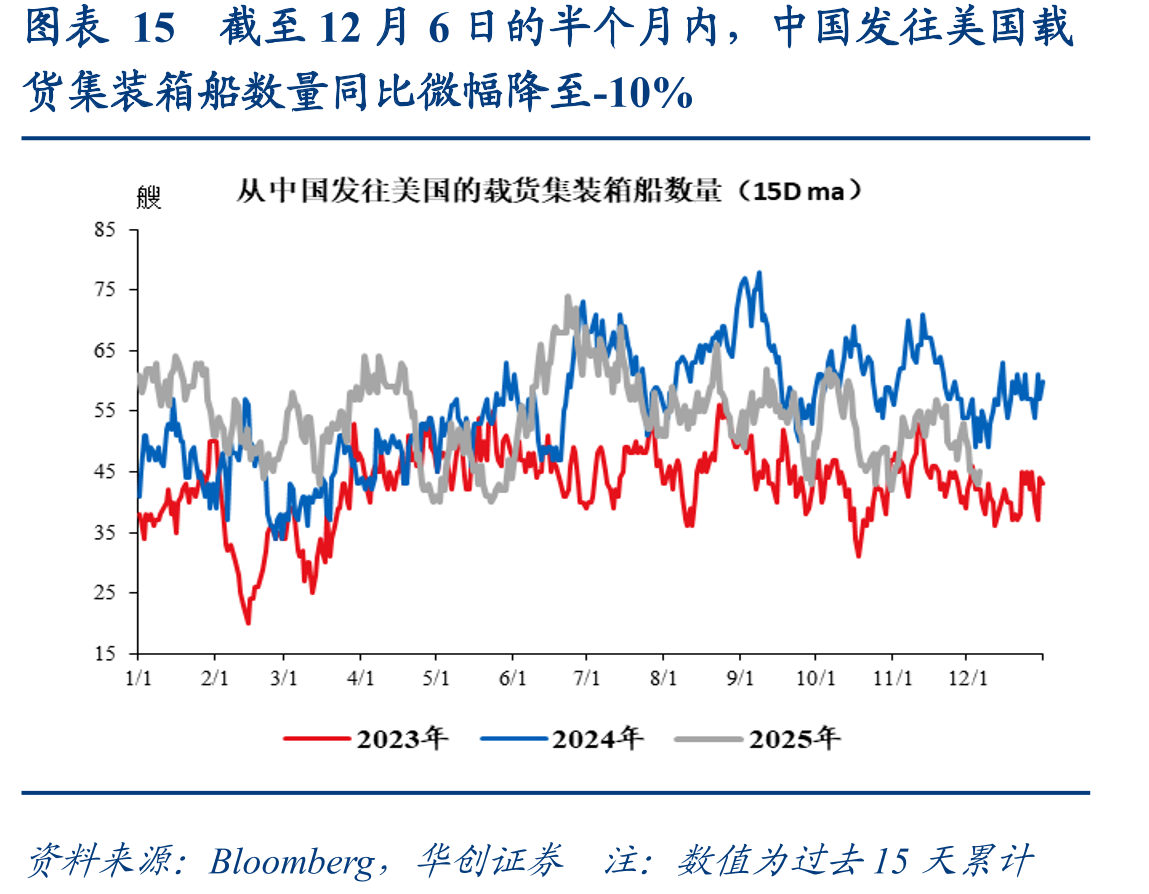 图表15截至12月6日的半个月内，中国发往美国载