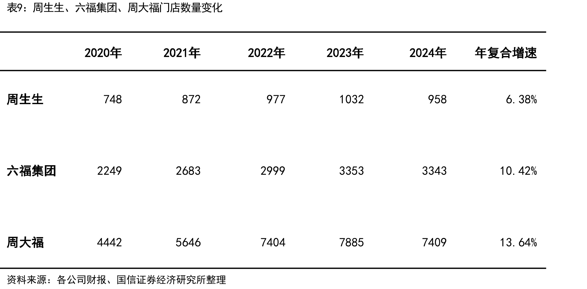 周大福归母净利润及增速（亿港元、%）_第3页