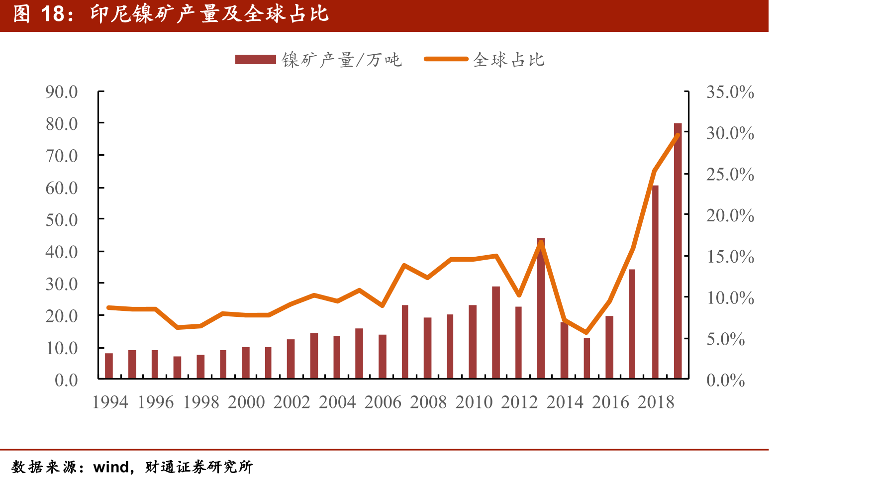 印尼镍矿产量及全球占比