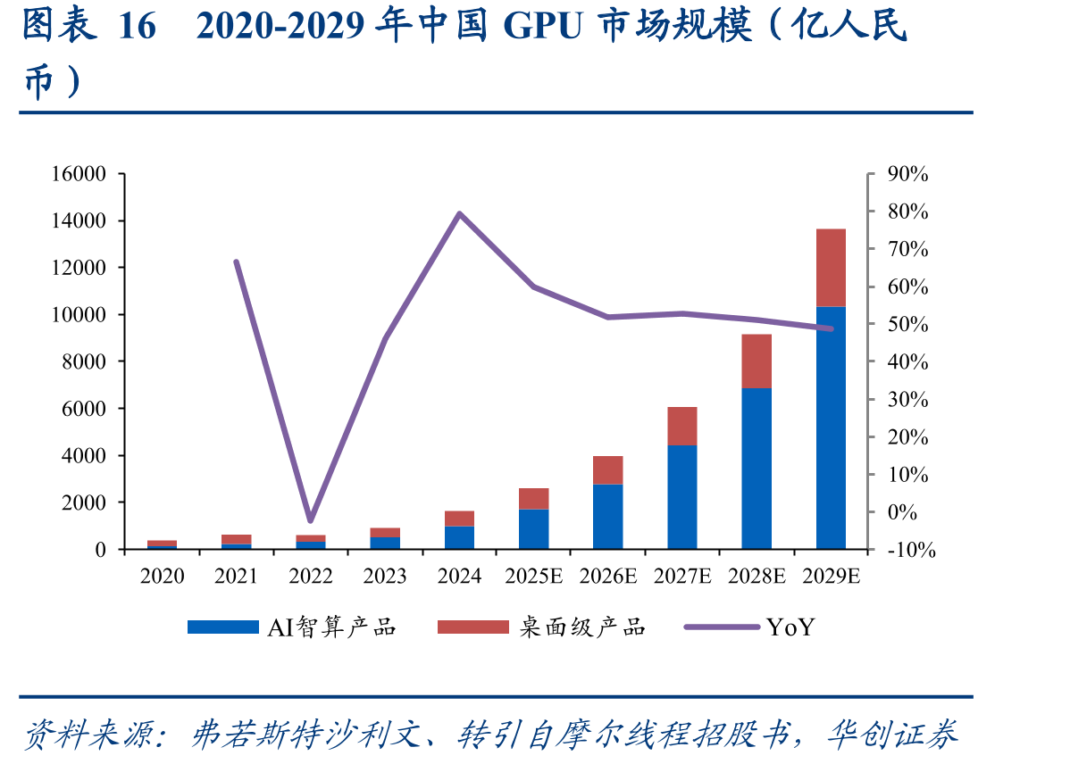 图表162020-2029年中国GPU市场规模（亿人民