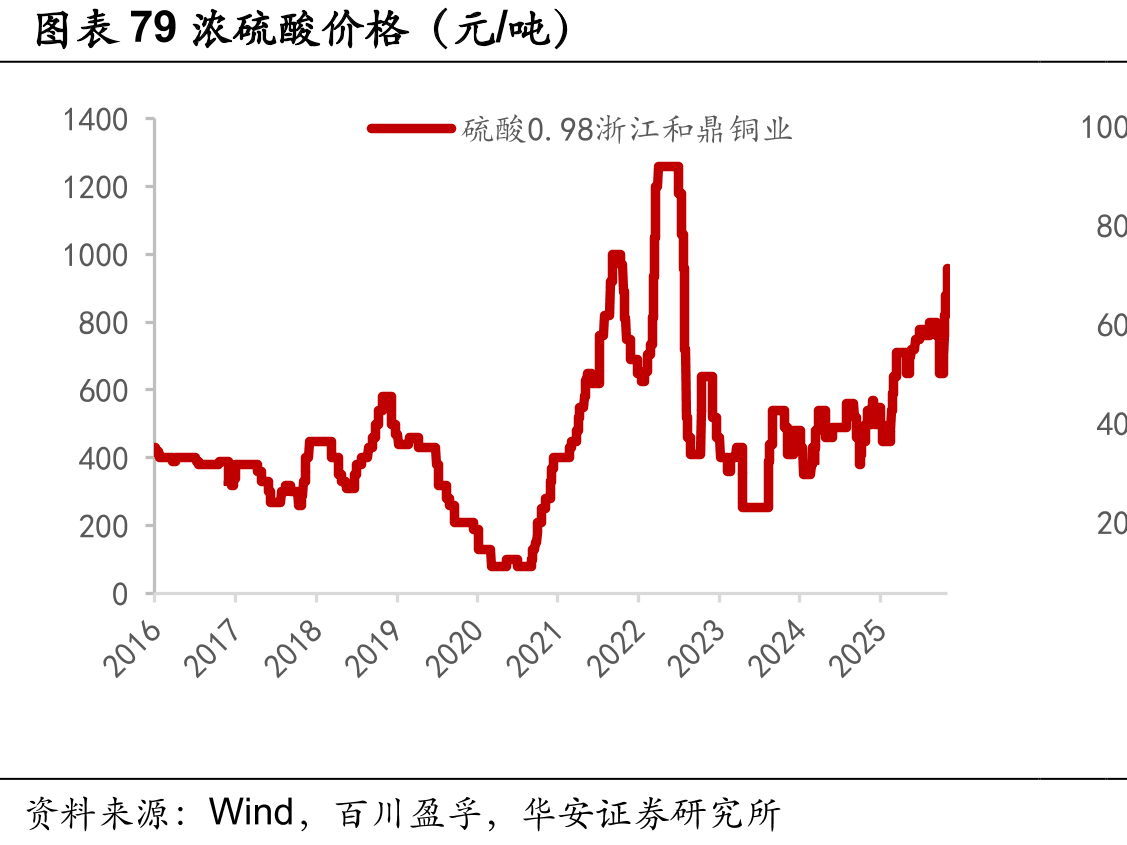 图表66三氯氢硅价格（元/吨）_第5页