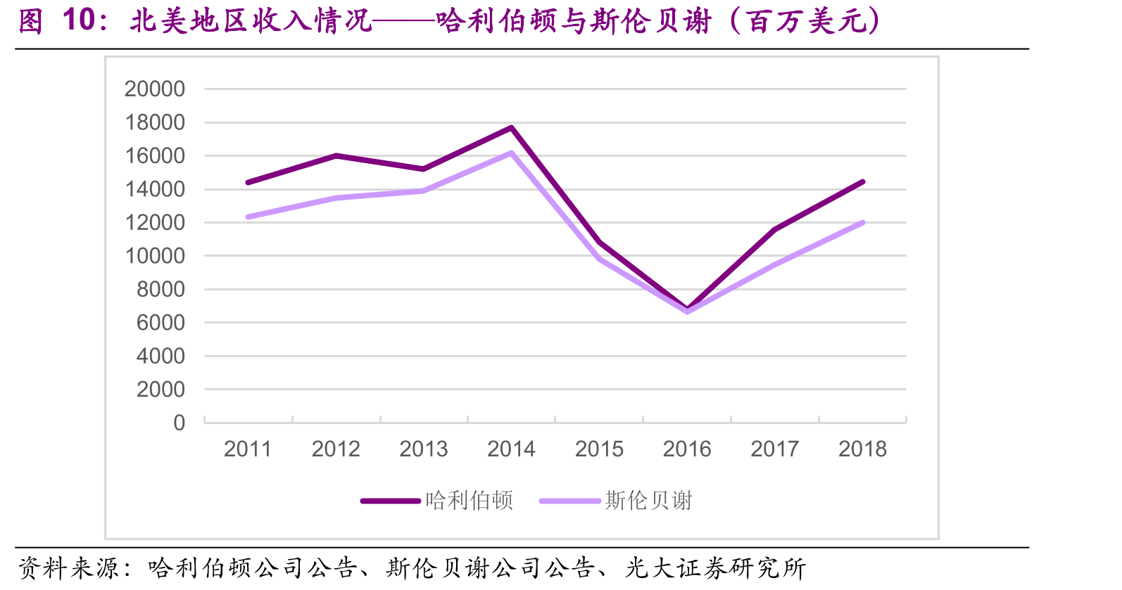 北美地区收入情况——哈利伯顿与斯伦贝谢（百万美元）