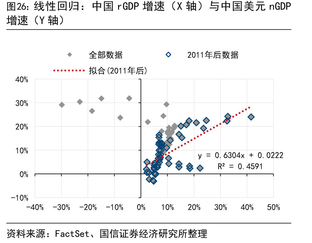 线性回归：中国rGDP增速（X轴）与中国美元nGDP