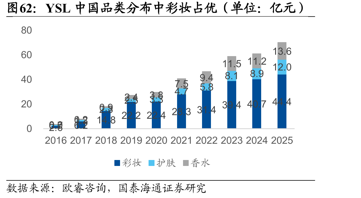 YSL中国品类分布中彩妆占优（单位：亿元）