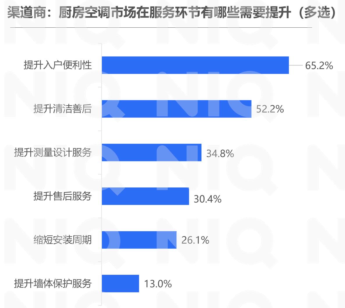 渠道商：什么样的品牌，能在未来厨房空调赛道最终跑出来（多选）_第4页
