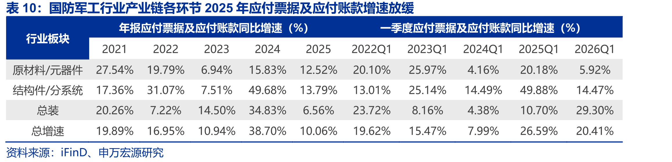 国防军工行业产业链各环节2025年应付票据及应付账款增速放缓