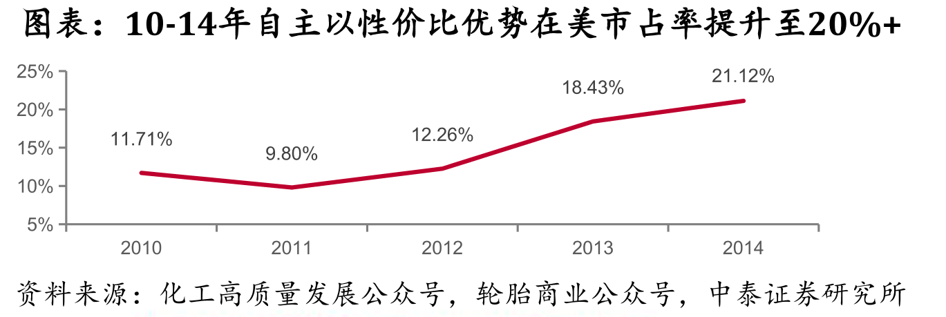 10-14年自主以性价比优势在美市占率提升至20%+