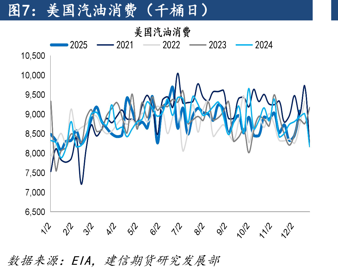 美国汽油消费（千桶日）